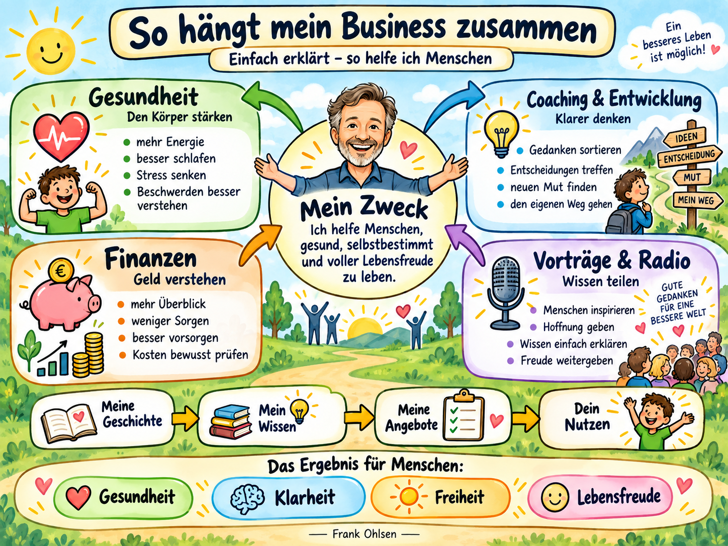So hängt mein Business zusammen – einfache Übersicht über die Bereiche Gesundheit, Coaching, Finanzen und Vorträge & Radio